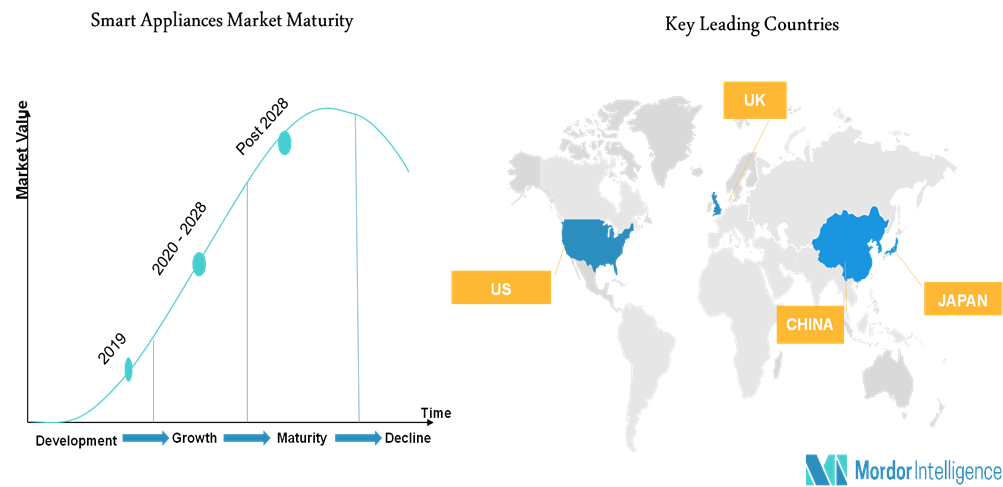 Home Appliances Market Size, Share, Trends, Forecast 2019-24